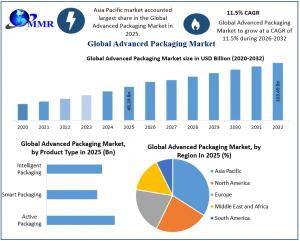 Advanced Packaging Market