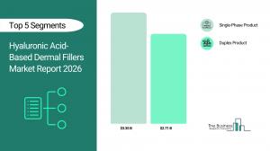Hyaluronic Acid-Based Dermal Fillers Market Forecast