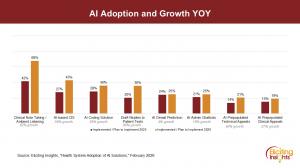 Chart showing eight AI Solutions with 2026 adoption and YoY growth rates.