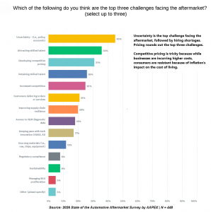 Respondents to the State of the Automotive Aftermarket identified the top challenge as “uncertainty” (45%), which was a recurring theme throughout the findings.