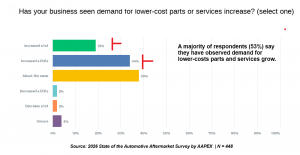 The majority (53%) have observed more interest in lower-cost parts and services. However, customer motivation appears to be focused on value, rather than pure cost savings.