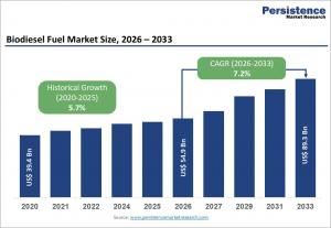 Biodiesel Fuel Market Size and Trend Analysis