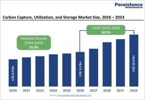 Carbon Capture, Utilization, and Storage Market1