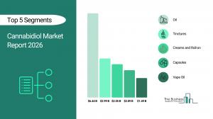 Cannabidiol Market Report 2026_Segments