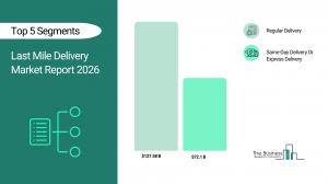 Last Mile Delivery Market Report 2026_Segments
