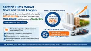 Stretch Films Market