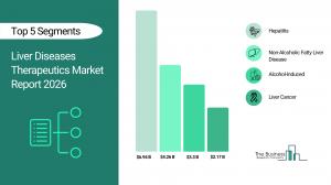 Liver Diseases Therapeutics Market Share