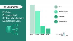 fill finish pharmaceutical contract manufacturing market growth report