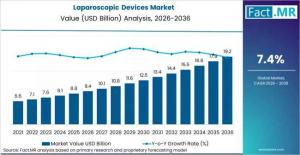 Laparoscopic Devices Market