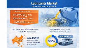 Lubricants Market