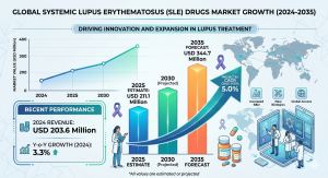 Systemic Lupus Erythematosus SLE Drugs Market size