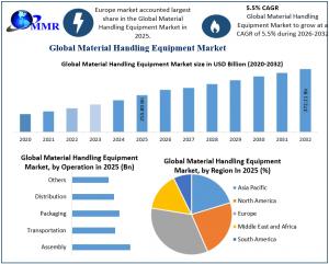 Material Handling Equipment Market graph