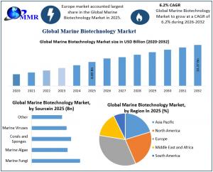Marine Biotechnology Market graph
