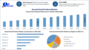 Second Hand Product Market graph