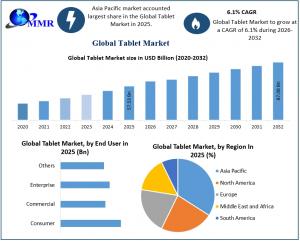 Tablet Market graph