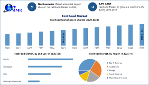 Fast Food Market graph
