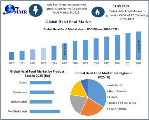 Halal Food Market graph