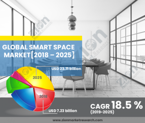 Smart Space Market