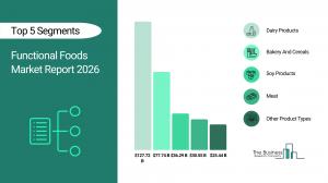 The Business Research Company’s Functional Foods Global Market Report 2026 – Market Size, Trends, And Forecast 2026-2035