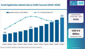 Email Application Market