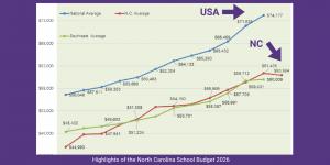 NC teacher salaries are far below the national averages as shown in the chart 2013-14 through 2024-25.