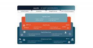 Full stack AI cost governance diagram showing agentic costs layered on top of GenAI models, SaaS and data platforms, and cloud and GPU infrastructure with unified visibility and cost attribution