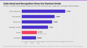 Chart comparing six workplace factors by effect size on employee well-being