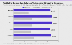 Chart showing WHO-5 well-being dimension gaps between thriving and struggling employees