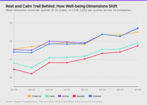 Line chart showing WHO-5 well-being dimension trends over 8 quarters with rest consistently lowest