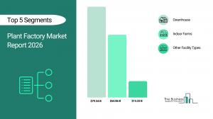 The Business Research Company’s Plant Factory Global Market Report 2026 – Market Size, Trends, And Forecast 2026-2035