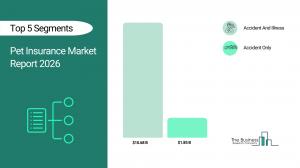 The Business Research Company’s Pet Insurance Global Market Report 2026 – Market Size, Trends, And Forecast 2026-2035