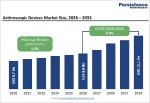 arthroscopic devices market