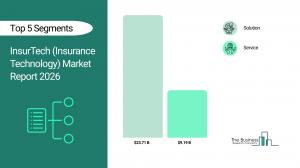 The Business Research Company’s InsurTech (Insurance Technology) Global Market Report 2026 – Market Size, Trends, And Forecast 2026-2035