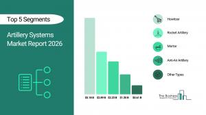 The Business Research Company’s Artillery Systems Global Market Report 2026 – Market Size, Trends, And Forecast 2026-2035