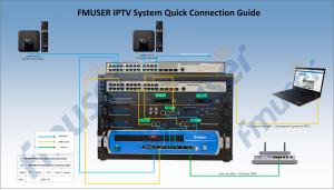 Schematic diagram titled "IPTV System Quick Connection Guide," illustrating color-coded cabling for management, internet, and data signals between a router, NMS PC, headend server, encoder, switch, and room STB.