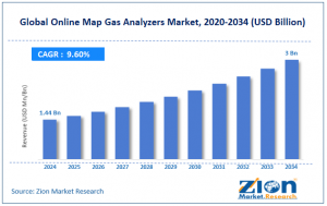 Online Map Gas Analyzers Market size