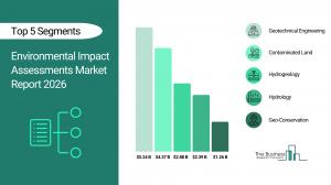 Environmental Impact Assessments Market Size