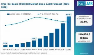  Chip-On-Board (COB) LED Market
