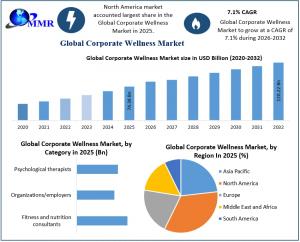 Corporate Wellness Market