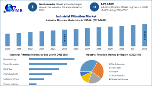 Industrial Filtration Market graph