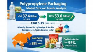 Polypropylene Packaging Market