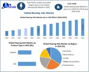 Hearing Aids Market graph