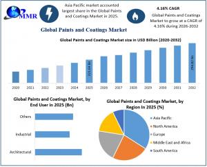 Paints and Coatings Market