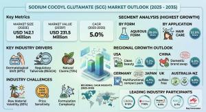 Sodium Cocoyl Glutamate Market