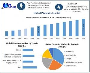 Photonics Market