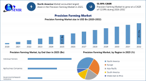 Precision Farming Market