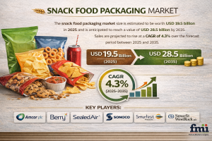 Snack Food Packaging Market