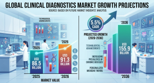 Clinical Diagnostics Market