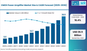CMOS Power Amplifier Market