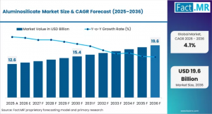 Aluminosilicate Market